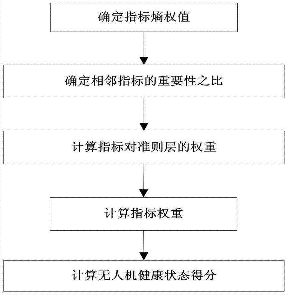 Unmanned aerial vehicle system health status evaluation device