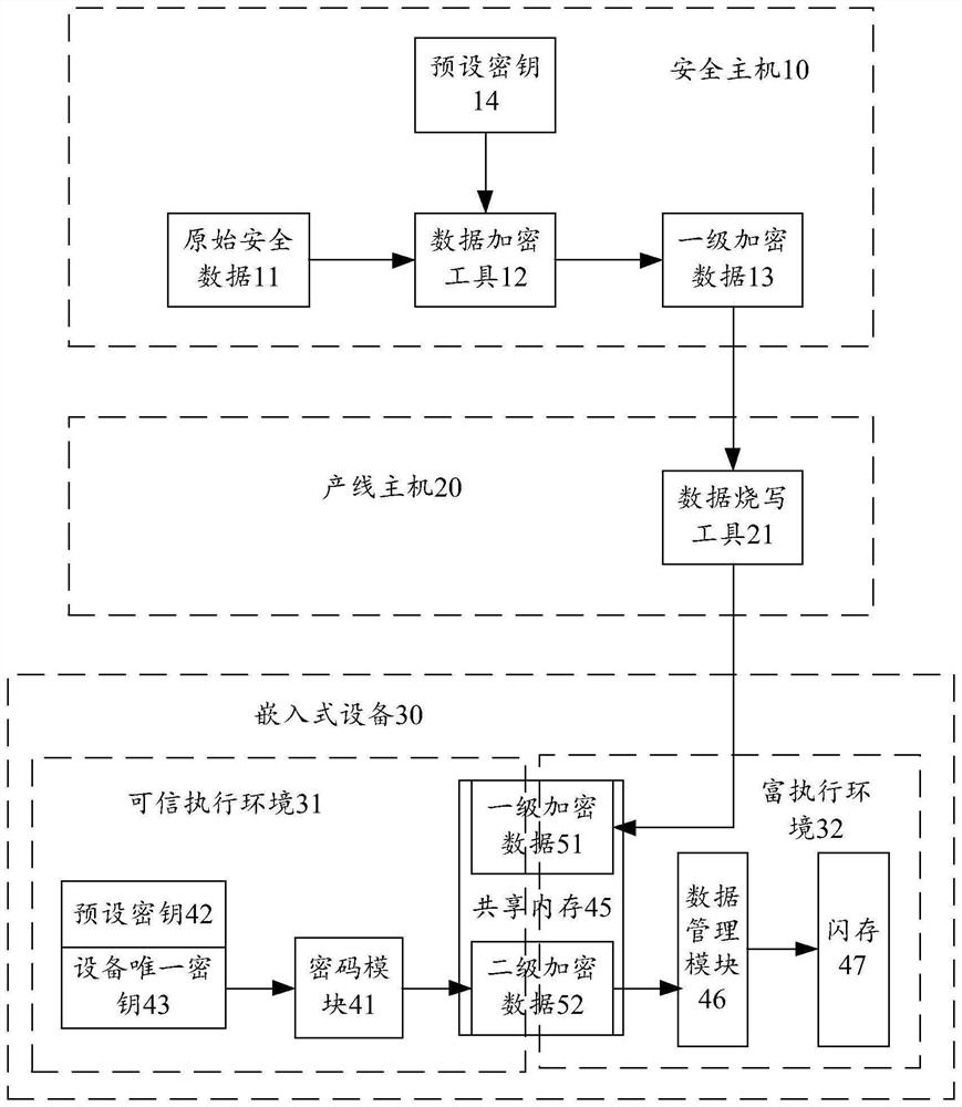 Security data storage method, computer device and computer readable storage medium