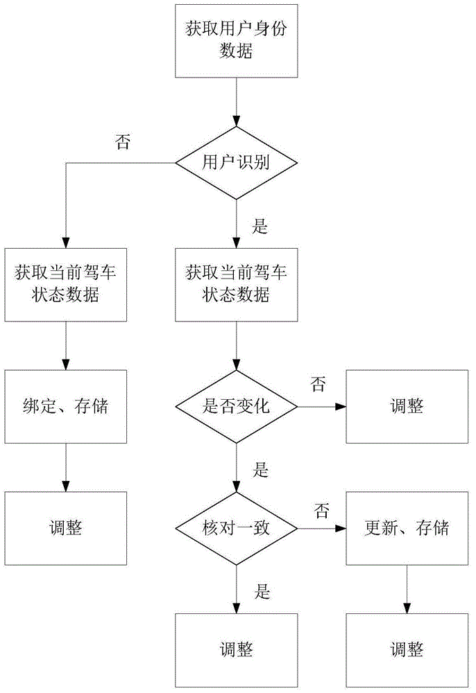 Intelligent driving state adjustment device and method