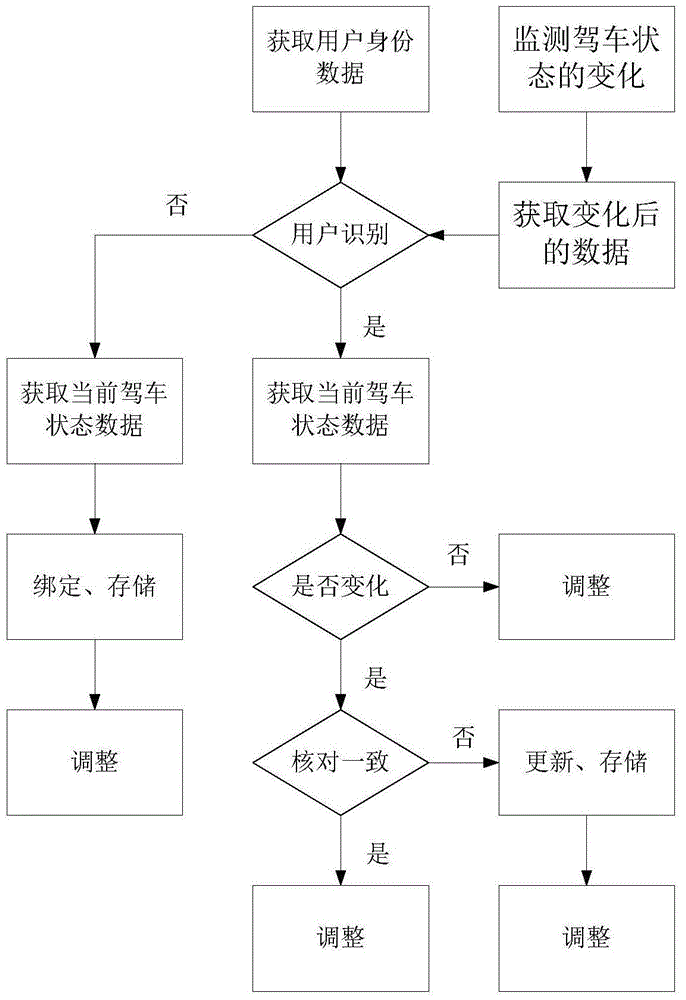 Intelligent driving state adjustment device and method