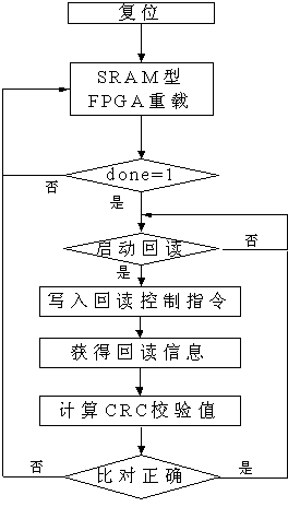 Monitoring and correcting device for single event upset fault of satellite borne spread spectrum responder