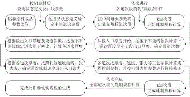 Rolling schedule generation method for aluminum cold rolling mill based on material state and parameter curve