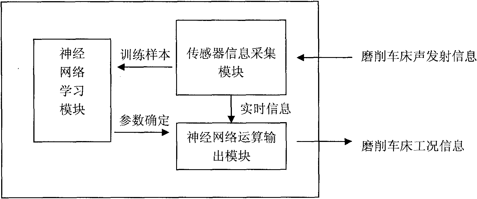 Neural network-based grinding machining working condition detection method