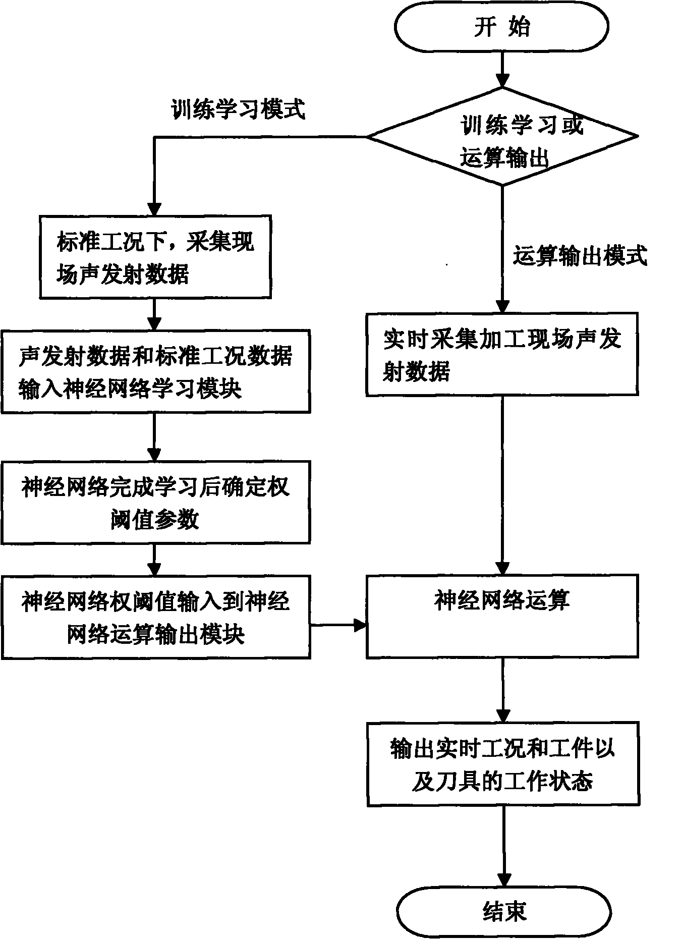 Neural network-based grinding machining working condition detection method