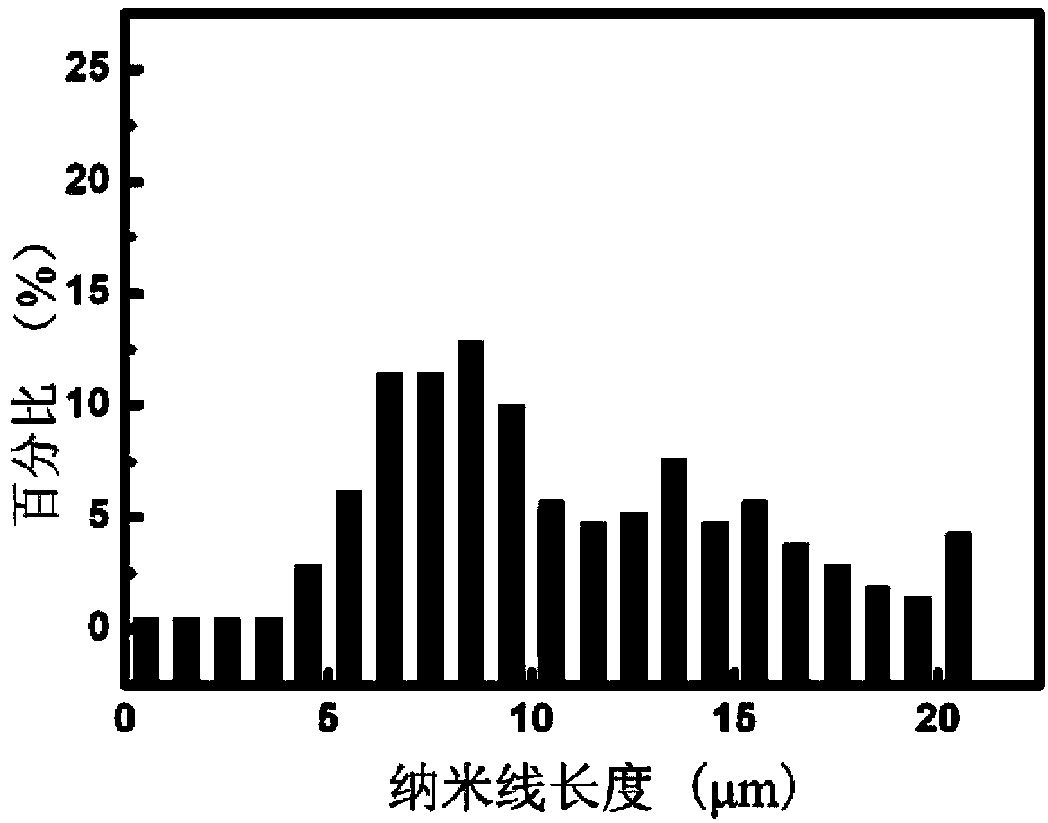 Preparation method and application of silver nanowire with high length-width ratio