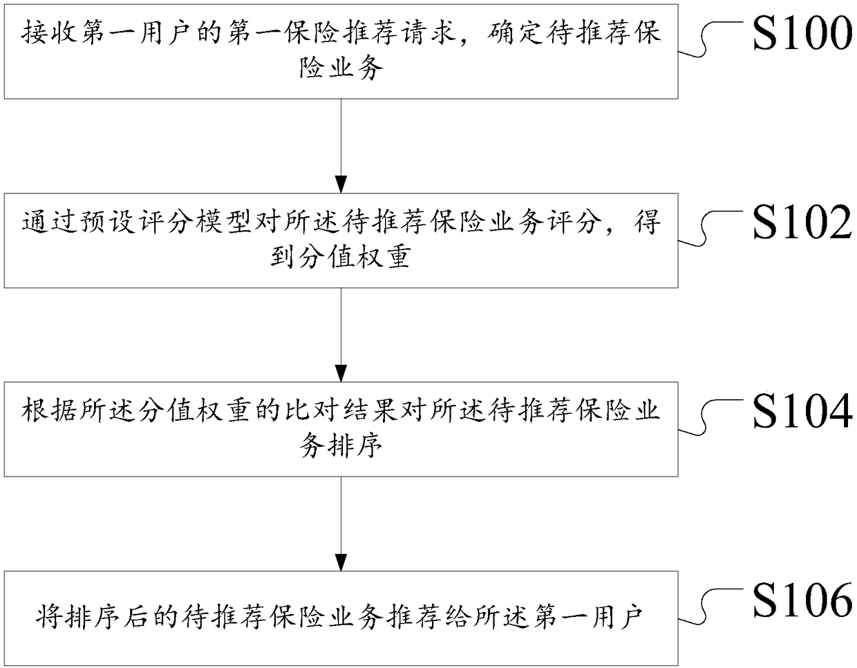 Insurance recommendation method and device