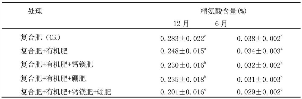 Fertilizing method for reducing arginine content of mulberry branches