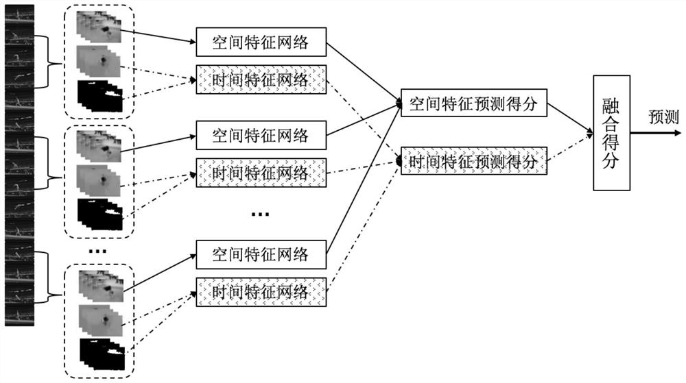 Video behavior recognition method based on spatial-temporal feature fusion deep learning network