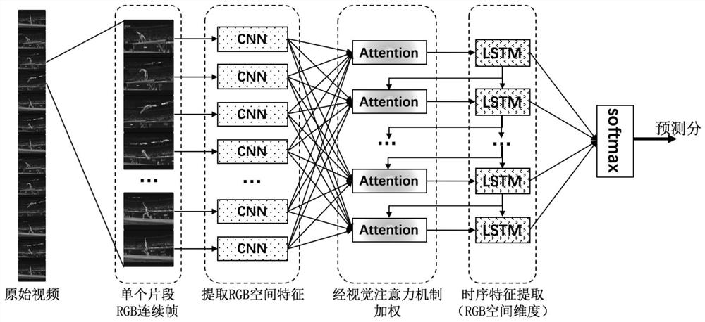 Video behavior recognition method based on spatial-temporal feature fusion deep learning network