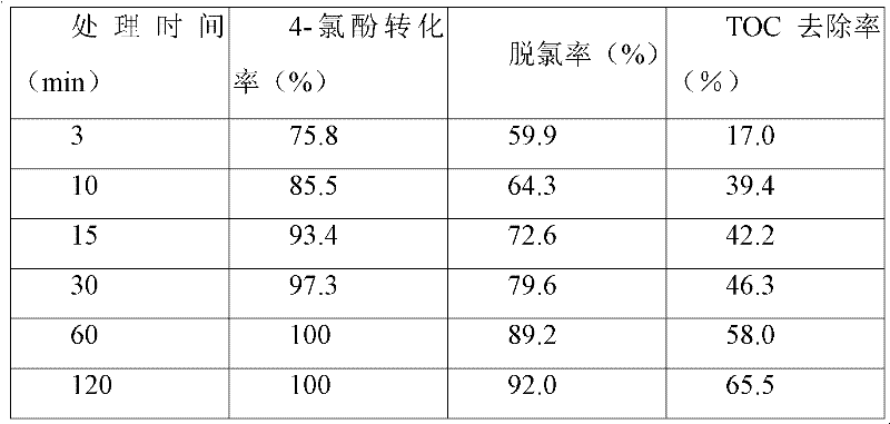 Preparation method of nano Fe3O4/CeO2 composite material and application thereof