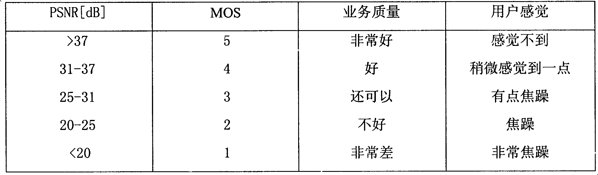 Mapping algorithm from PSNR (Peak Signal-to-Noise Ratio) to MOS (Mean Opinion Score) in video system