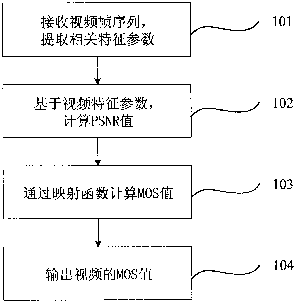 Mapping algorithm from PSNR (Peak Signal-to-Noise Ratio) to MOS (Mean Opinion Score) in video system