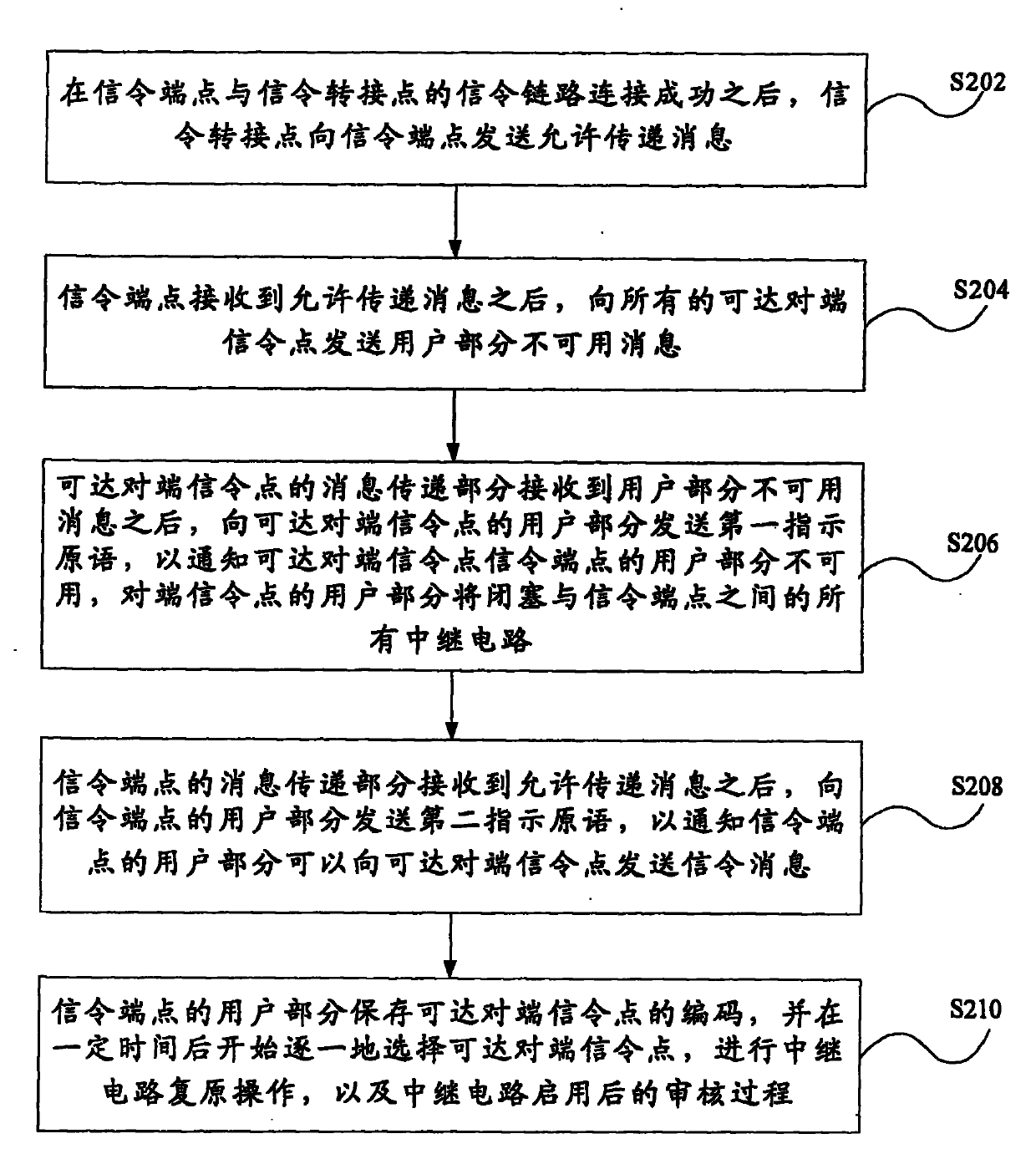 Method for controlling signaling message flow quantity