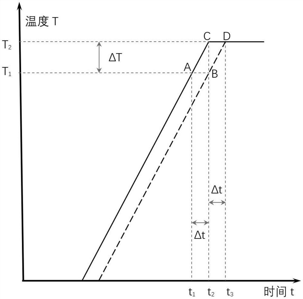 Rapid dielectric temperature spectrum test method