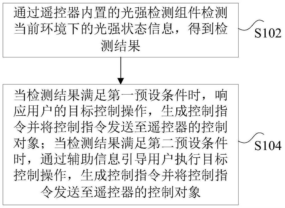 Remote controller control method, device, processor and electronic device