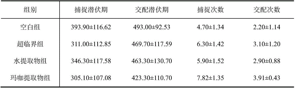 Maca extract product preparation method and purpose thereof