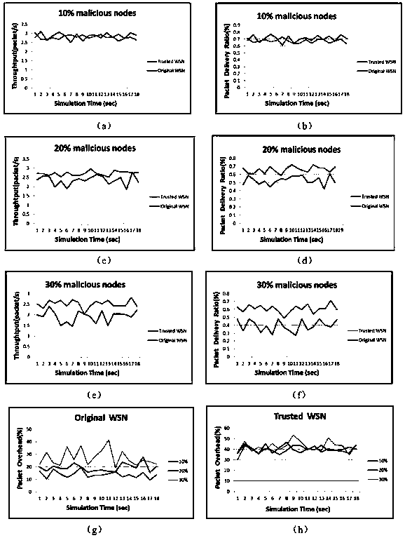 Multi-factor-based dynamic trust evaluation system and method for wireless sensor network