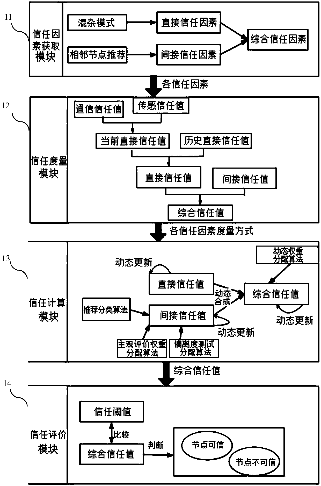 Multi-factor-based dynamic trust evaluation system and method for wireless sensor network