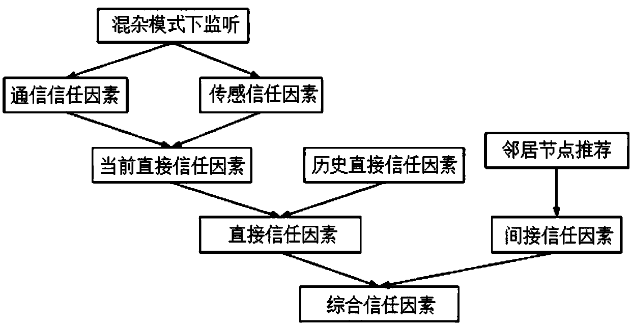 Multi-factor-based dynamic trust evaluation system and method for wireless sensor network