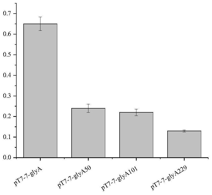 A kind of mutant of serine hydroxymethyltransferase and use thereof