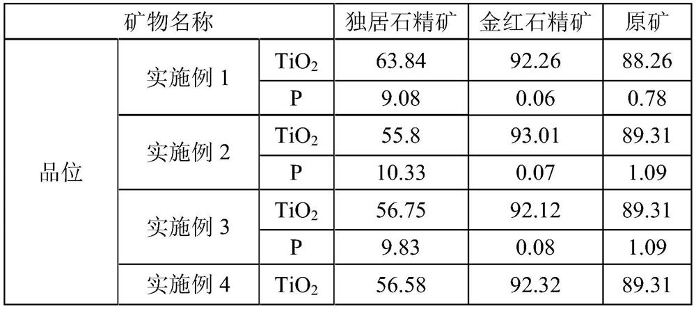 A kind of beneficiation process and application of using composite collector to separate monazite and rutile