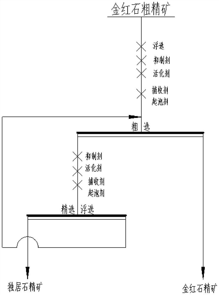 A kind of beneficiation process and application of using composite collector to separate monazite and rutile