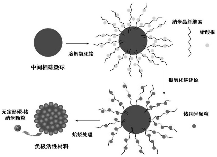 Lithium-ion battery germanium/carbon composite negative electrode material and its preparation method and application