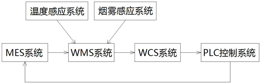 An automated warehousing logistics system