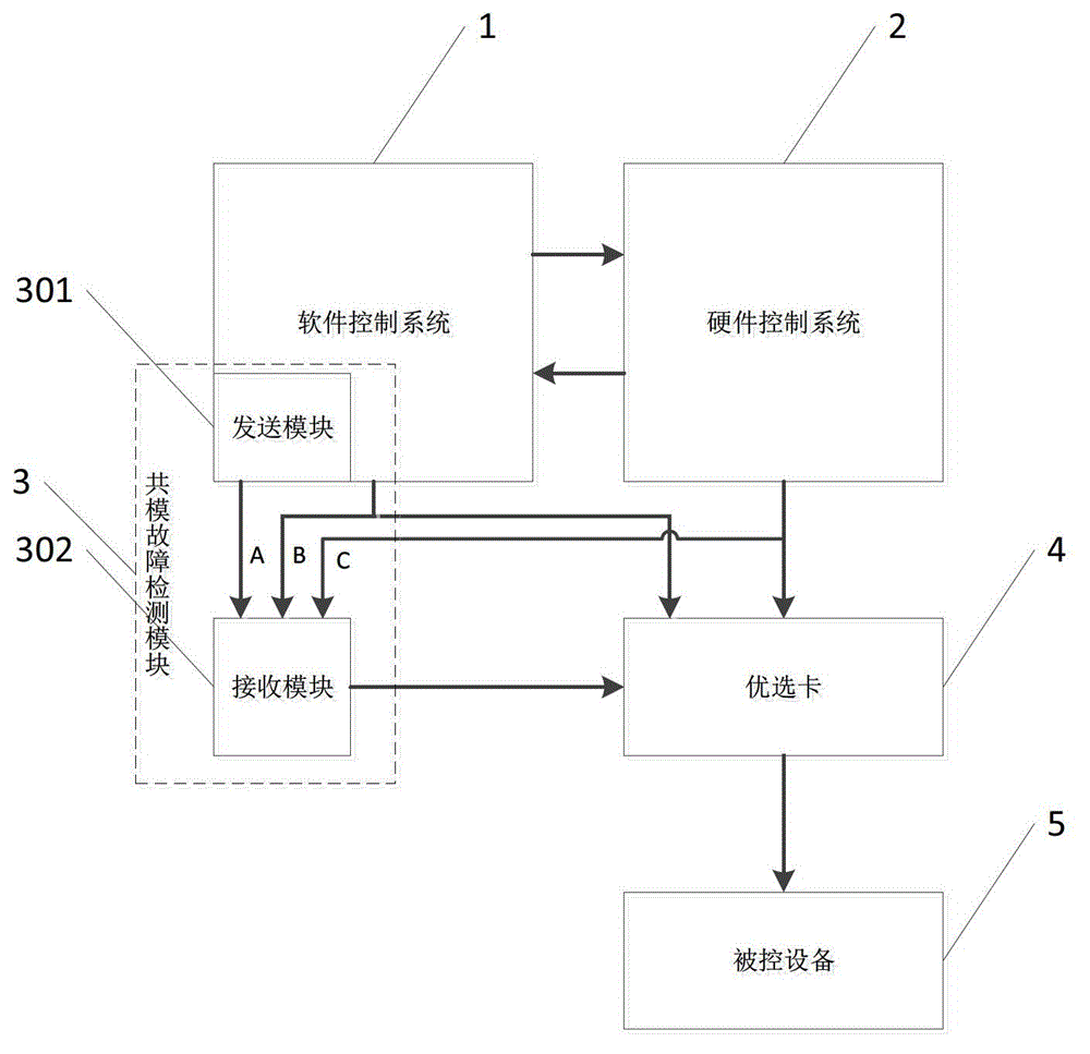 Software common mode fault detection system and its control method for safety level dcs of nuclear power plant