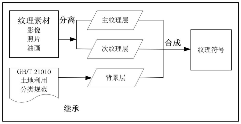 A method for making texture symbols of land use classification thematic maps