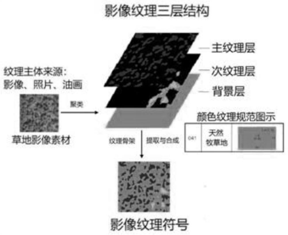 A method for making texture symbols of land use classification thematic maps