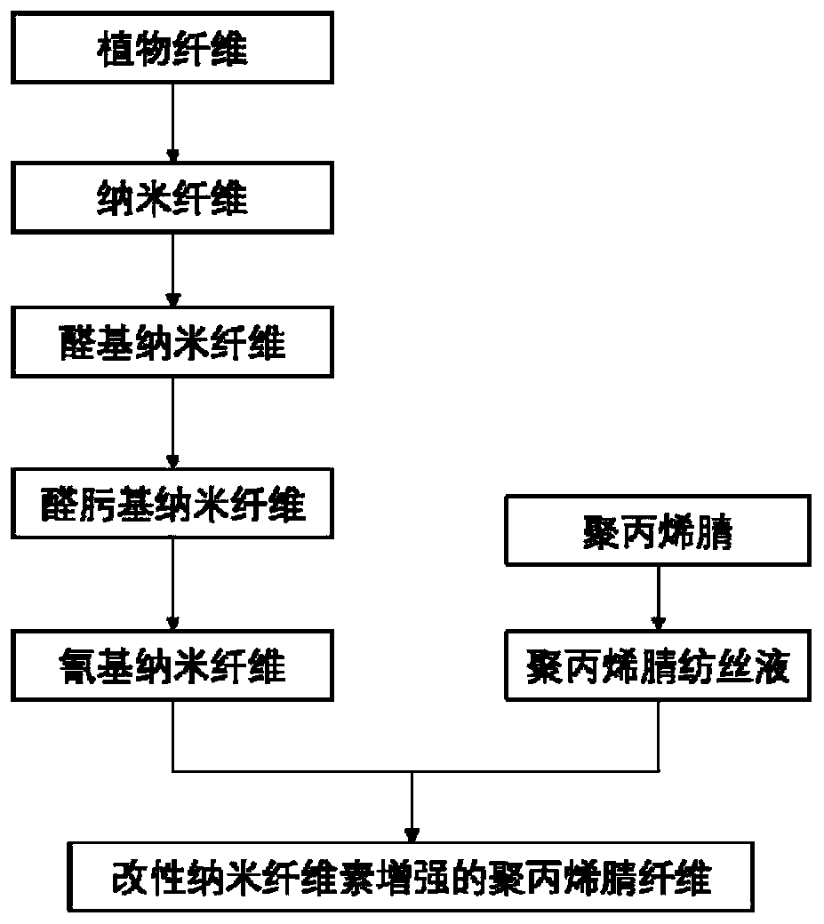 Modified-nanometer-cellulose-enhanced polyacrylonitrile fiber and preparing method and application thereof