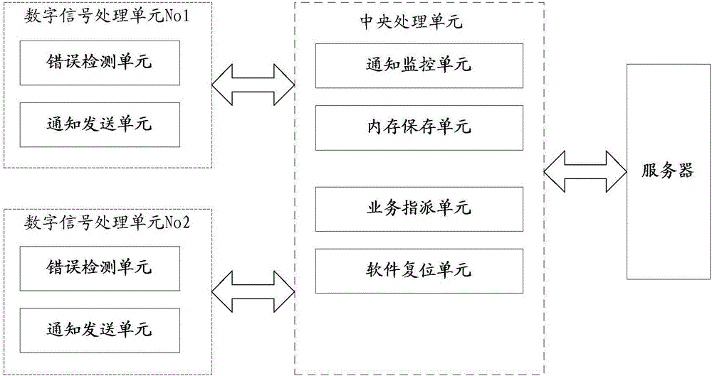 Software error field locating and processing method and apparatus