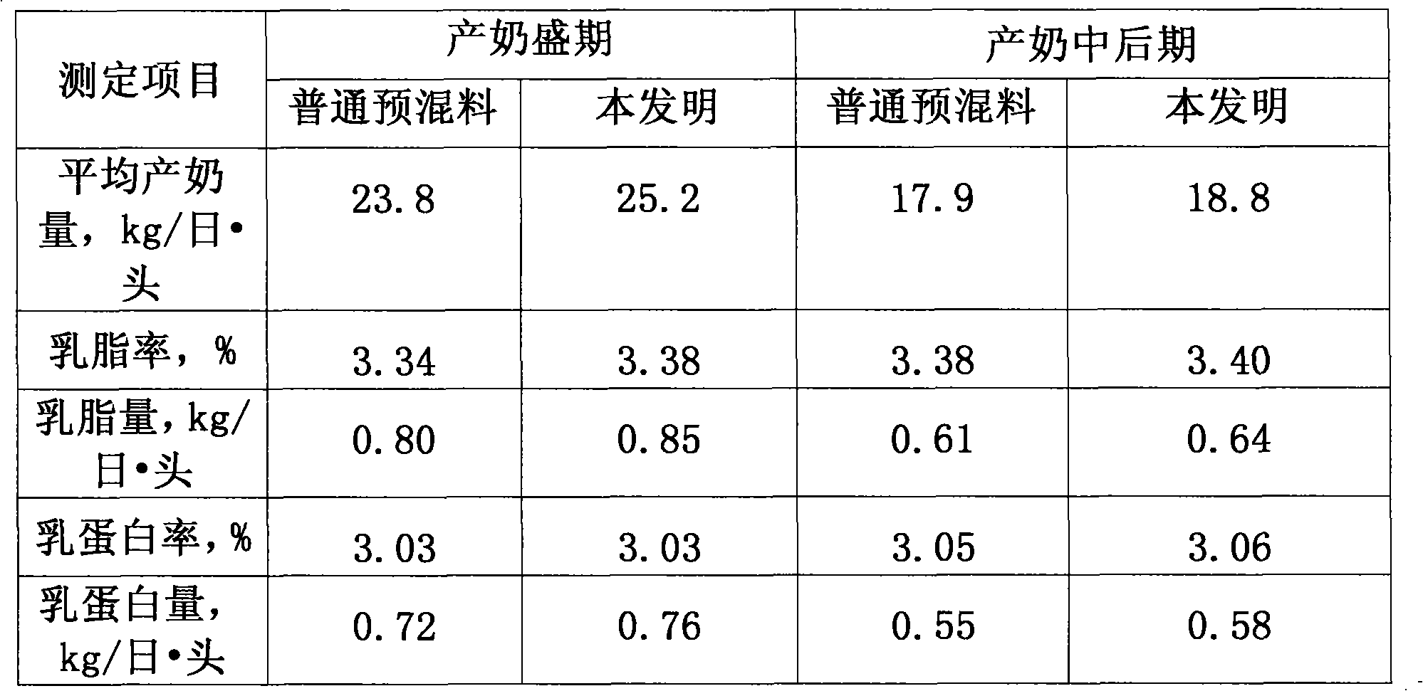 Composite premix for cows