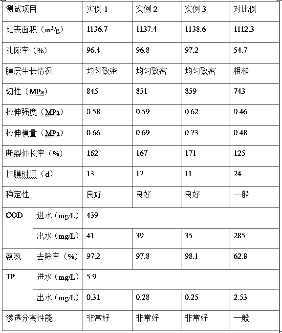 Preparation method of hydrogel embedded microorganism carrier