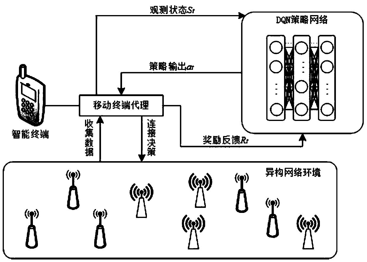 Terminal access selection method based on deep reinforcement learning