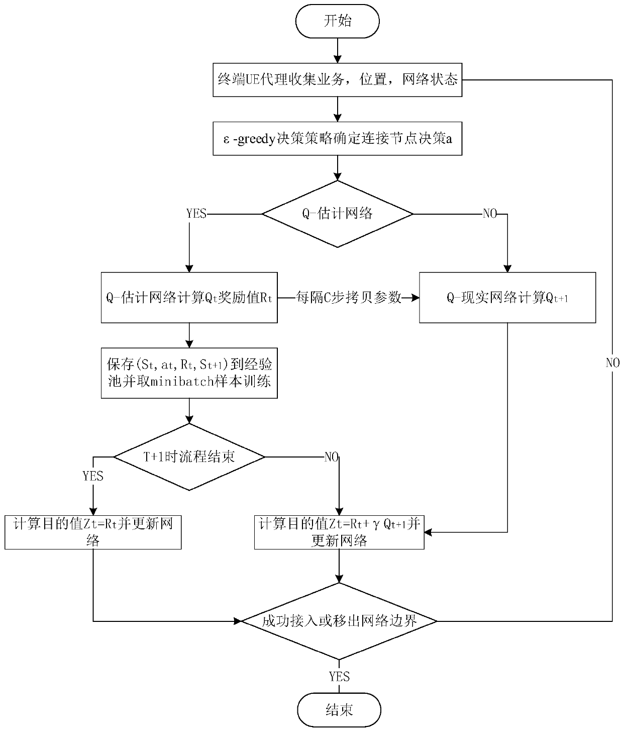 Terminal access selection method based on deep reinforcement learning