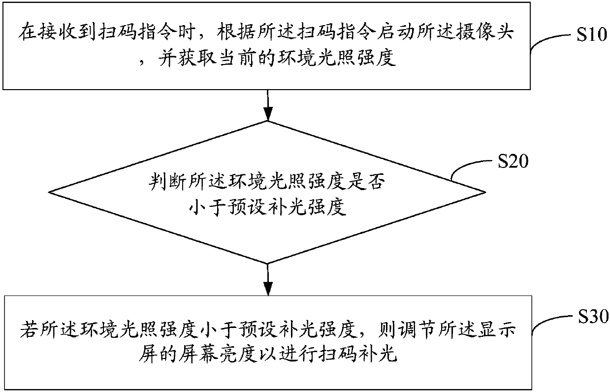 Code scanning light supplementing method, mobile terminal and computer readable storage medium