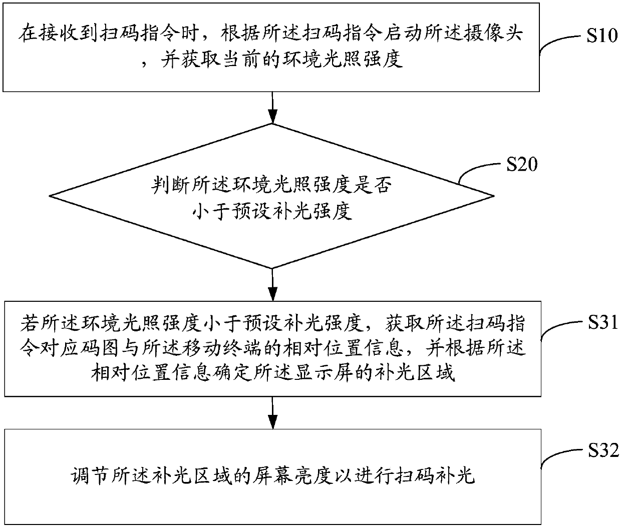 Code scanning light supplementing method, mobile terminal and computer readable storage medium