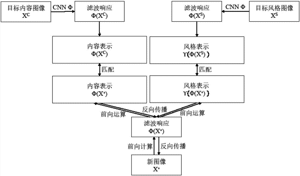 Image style transfer method based on convolutional neural network