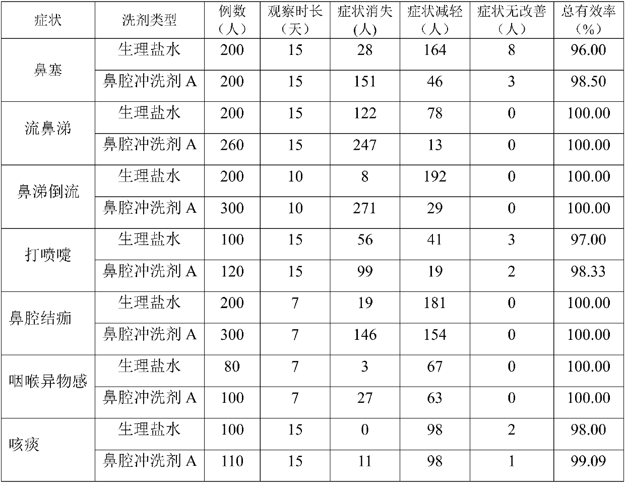 Medicine composition for washing nasal cavity and preparation method of medicine composition