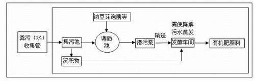 Livestock and poultry farm dung dirt biological fermentation treatment method and device