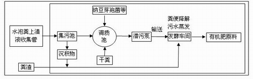 Livestock and poultry farm dung dirt biological fermentation treatment method and device