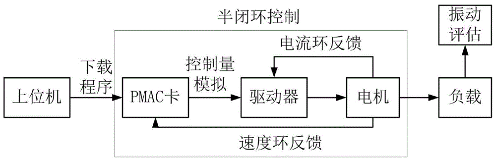 Five-stage S-curve acceleration and deceleration control method based on particle swarm optimization algorithm