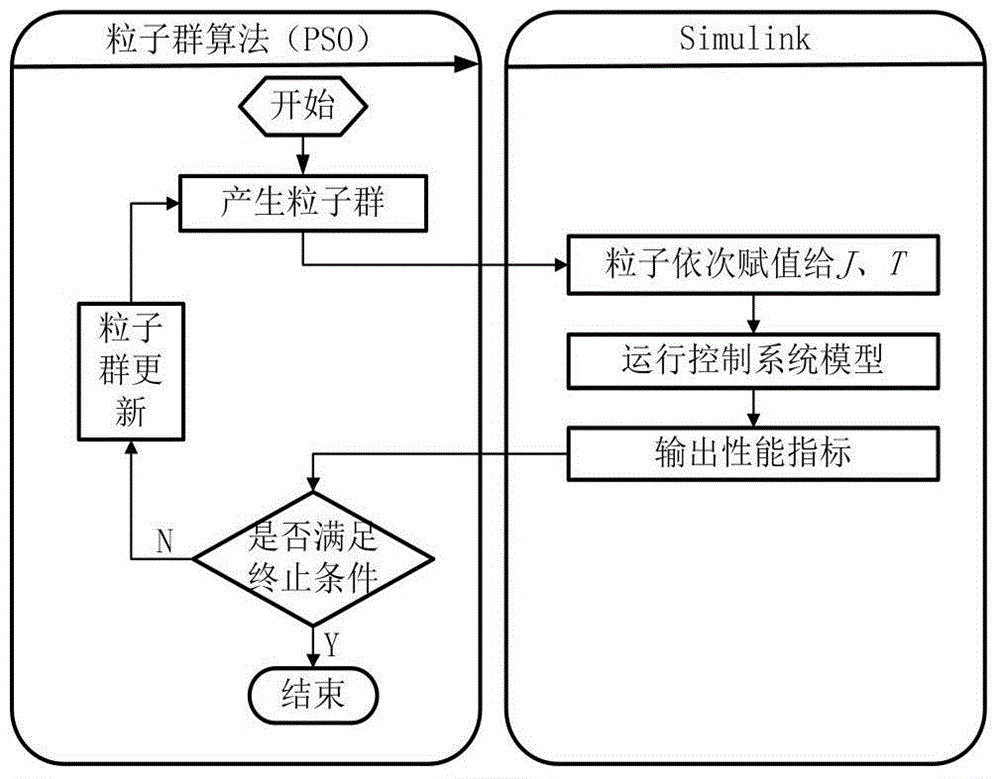 Five-stage S-curve acceleration and deceleration control method based on particle swarm optimization algorithm