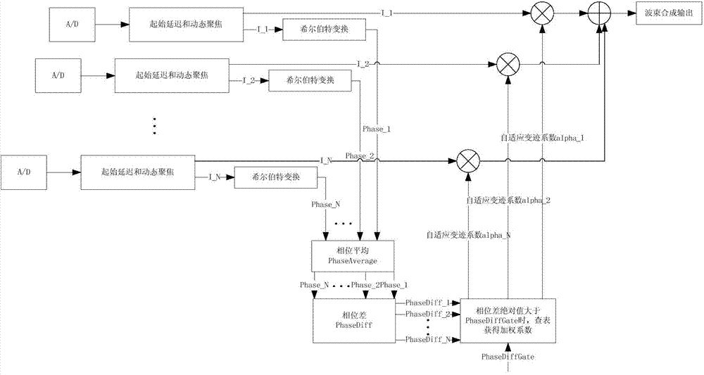 Self-adaption apodization method based on phase coherent information