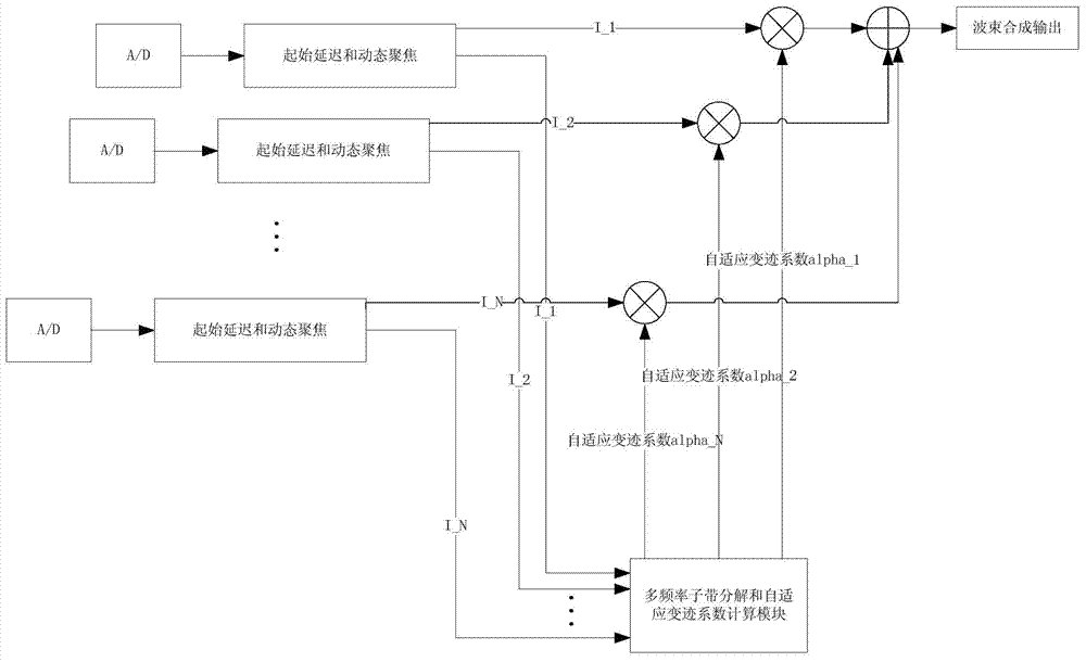 Self-adaption apodization method based on phase coherent information