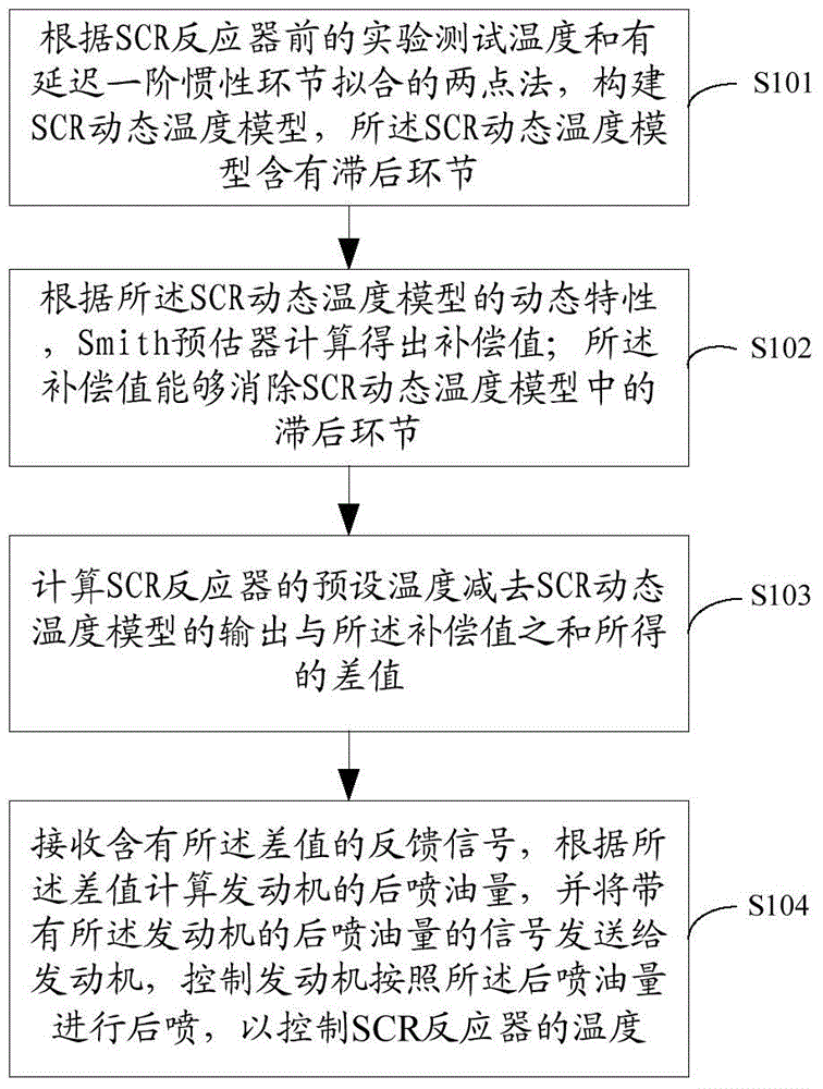 Method and device for controlling temperature of SCR reactor