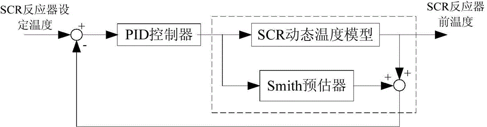 Method and device for controlling temperature of SCR reactor