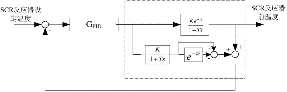 Method and device for controlling temperature of SCR reactor